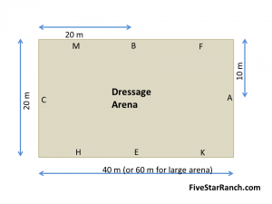 Dressage arena size is 20m x 40m for a small arena or 20m x 60m for large arenas.